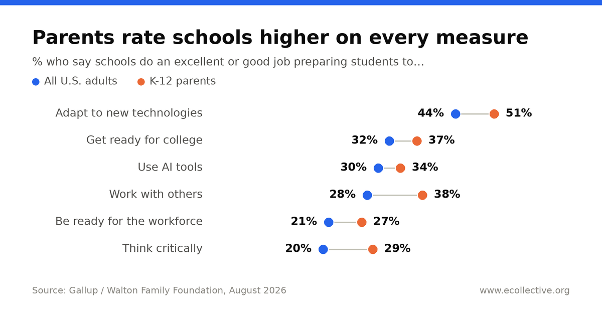 Dumbbell chart comparing all U.S. adults with K-12 parents on the share saying schools do an excellent or good job. Parents rate schools higher on all six measures: adapt to new technologies 44% versus 51%, get ready for college 32% versus 37%, use AI tools 30% versus 34%, work with others 28% versus 38%, be ready for the workforce 21% versus 27%, think critically 20% versus 29%.