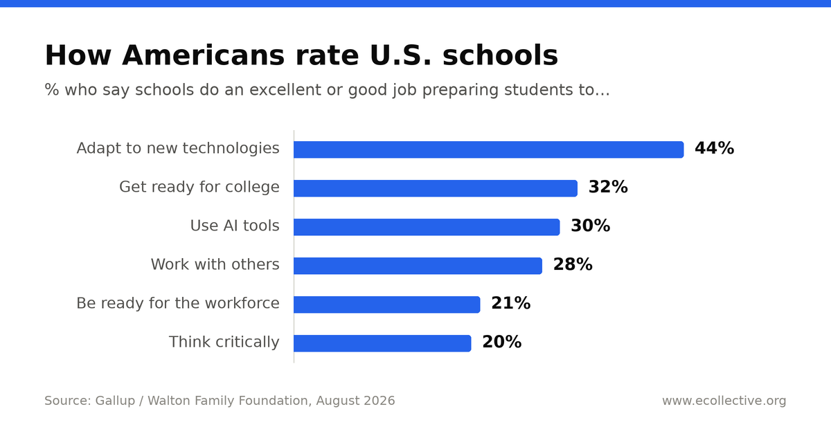 Bar chart. Share of Americans saying U.S. schools do an excellent or good job preparing students to adapt to new technologies 44%, get ready for college 32%, use AI tools 30%, work with others 28%, be ready for the workforce 21%, think critically 20%.