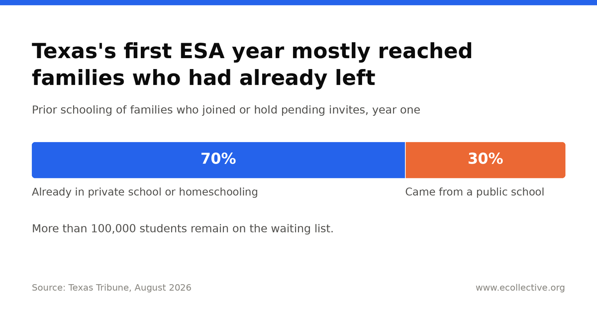 Stacked bar chart. Of Texas families who joined or hold pending invitations for the state's education savings account program in its first year, 70% were already in private school or homeschooling and 30% came from a public school. More than 100,000 students remain on the waiting list.
